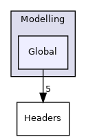 Modelling/Global