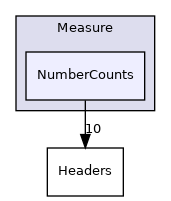 Measure/NumberCounts