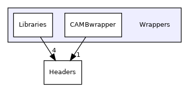 Wrappers