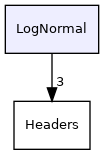 LogNormal