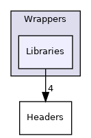 Wrappers/Libraries